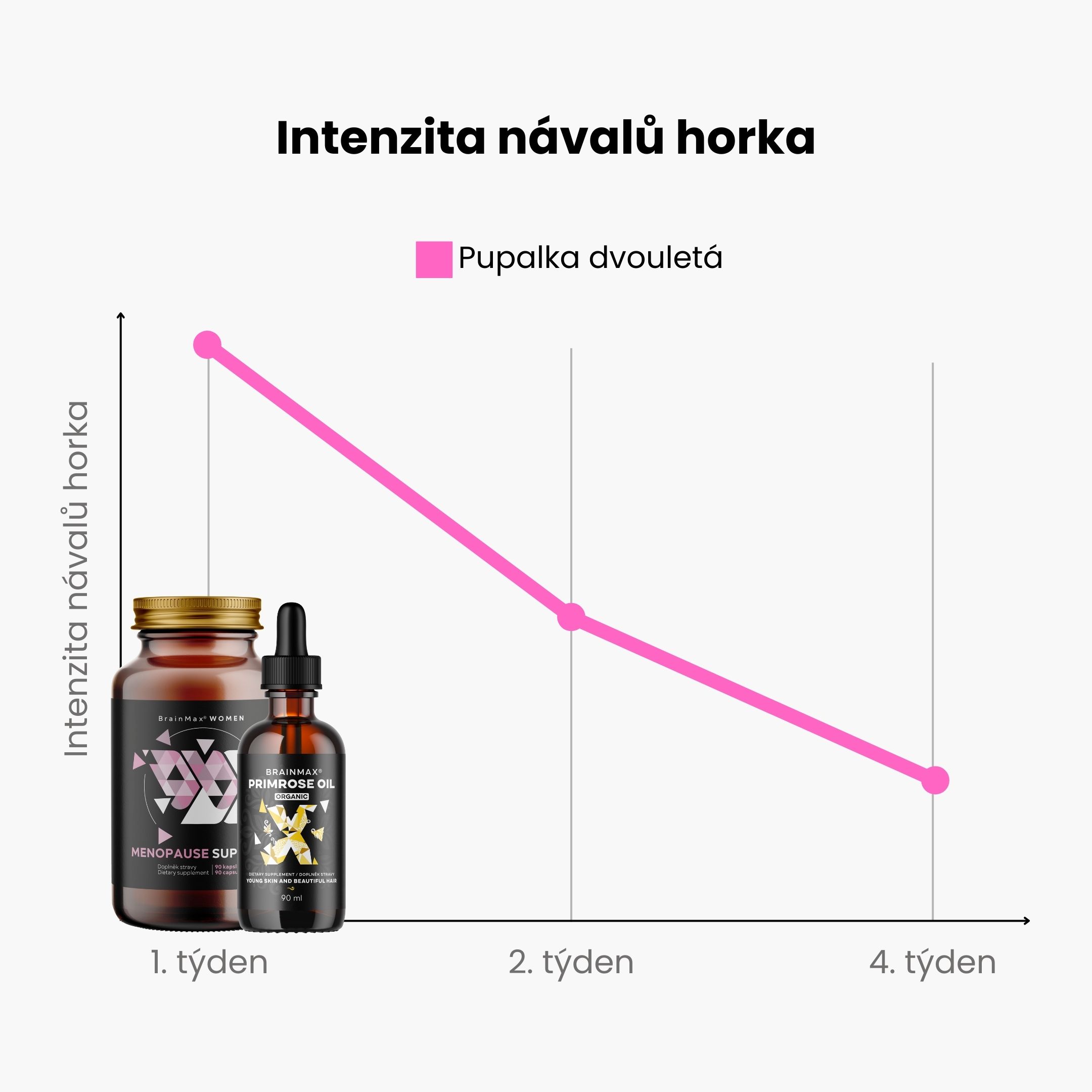 Vliv pupalky dvouleté na návaly horka